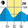 Annette tide chart for Thursday, February 20, 2025