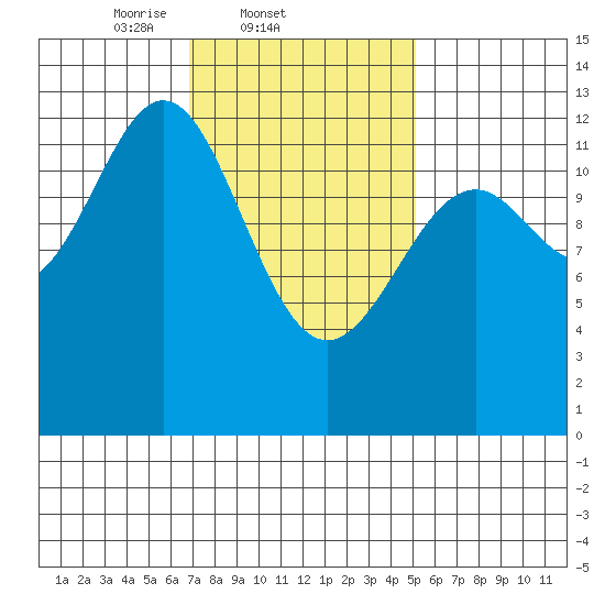 Annette tide chart for Friday, February 21, 2025
