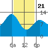 Annette tide chart for Friday, February 21, 2025