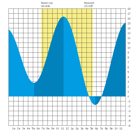 Annette tide chart for Wednesday, February 26, 2025