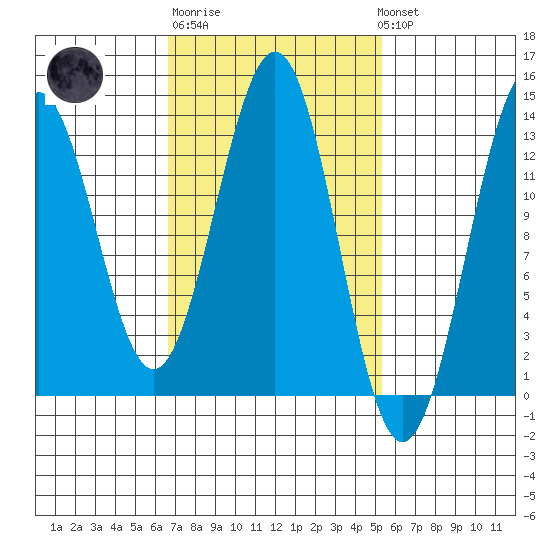 Annette tide chart for Thursday, February 27, 2025