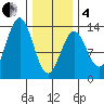 Annette tide chart for Tuesday, February 4, 2025