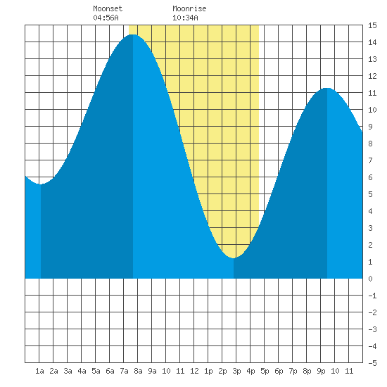 Annette tide chart for Friday, February 7, 2025