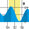 Annette tide chart for Saturday, February 8, 2025