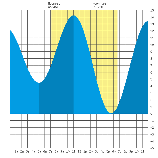 Annette tide chart for Monday, March 10, 2025
