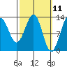Annette tide chart for Tuesday, March 11, 2025
