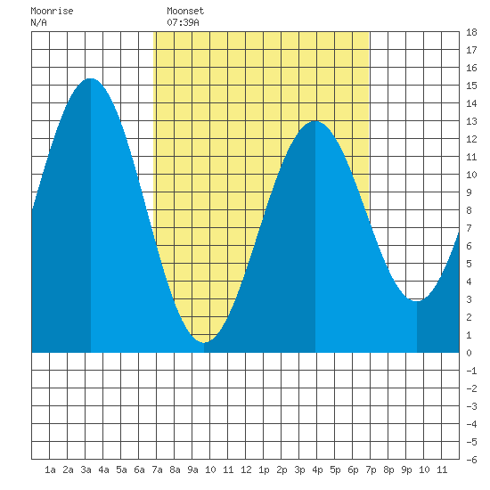 Annette tide chart for Tuesday, March 18, 2025