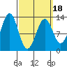 Annette tide chart for Tuesday, March 18, 2025