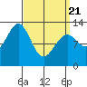 Annette tide chart for Friday, March 21, 2025