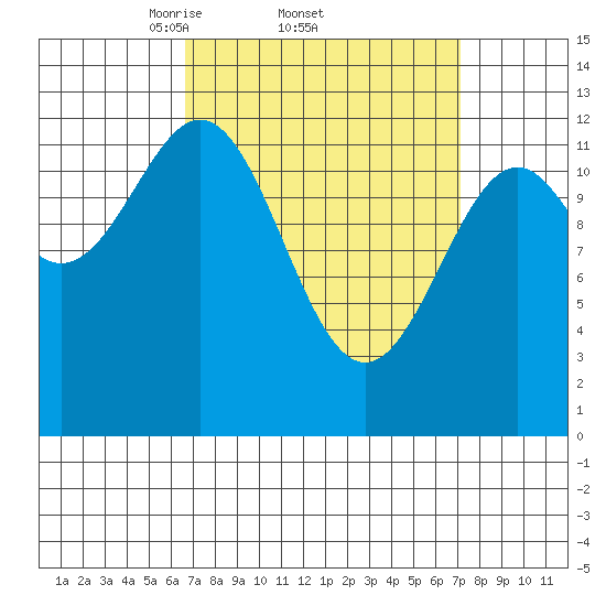 Annette tide chart for Sunday, March 23, 2025