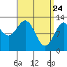 Annette tide chart for Monday, March 24, 2025
