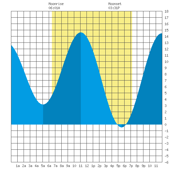 Annette tide chart for Wednesday, March 26, 2025