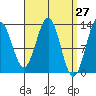 Annette tide chart for Thursday, March 27, 2025