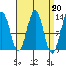 Annette tide chart for Friday, March 28, 2025