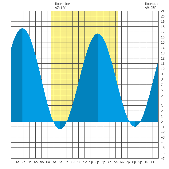 Annette tide chart for Sunday, March 2, 2025