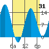 Annette tide chart for Monday, March 31, 2025