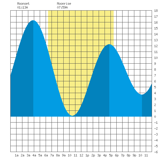 Annette tide chart for Wednesday, March 5, 2025