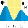 Annette tide chart for Thursday, March 6, 2025