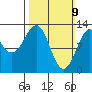 Annette tide chart for Sunday, March 9, 2025