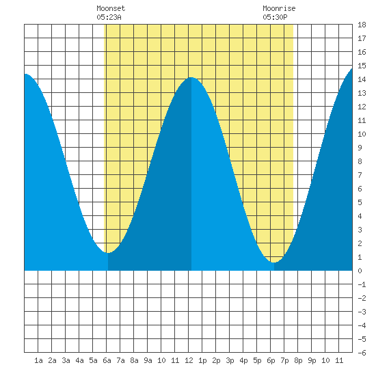 Annette tide chart for Thursday, April 10, 2025