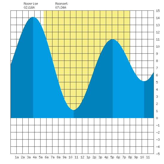 Annette tide chart for Friday, April 18, 2025