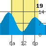 Annette tide chart for Saturday, April 19, 2025