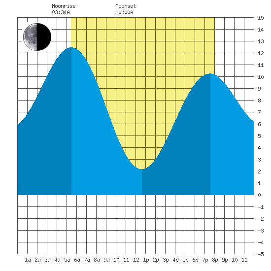 Annette tide chart for Sunday, April 20, 2025