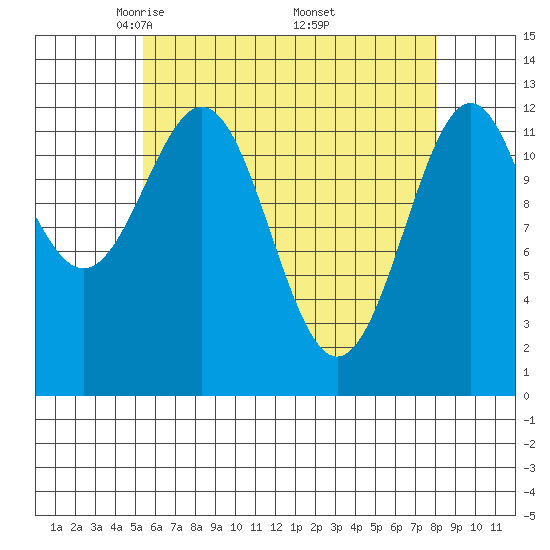 Annette tide chart for Tuesday, April 22, 2025