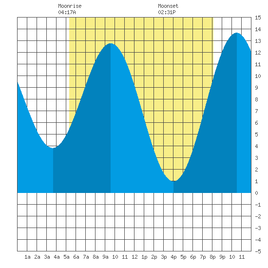 Annette tide chart for Wednesday, April 23, 2025