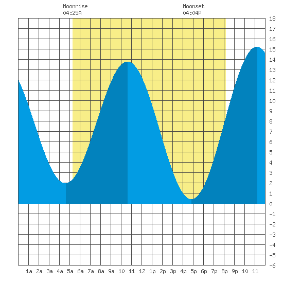 Annette tide chart for Thursday, April 24, 2025