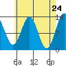 Annette tide chart for Thursday, April 24, 2025