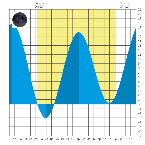 Annette tide chart for Sunday, April 27, 2025