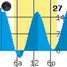 Annette tide chart for Sunday, April 27, 2025
