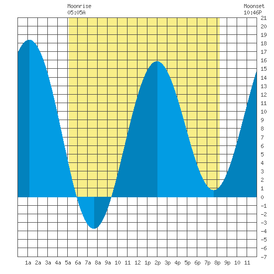 Annette tide chart for Monday, April 28, 2025