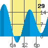 Annette tide chart for Tuesday, April 29, 2025