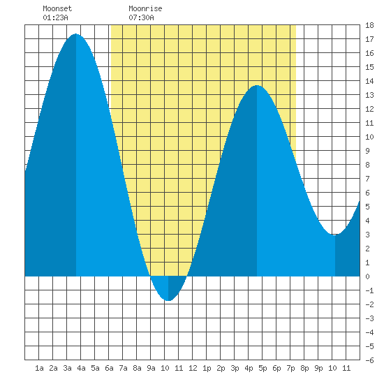 Annette tide chart for Wednesday, April 2, 2025