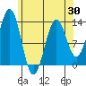 Annette tide chart for Wednesday, April 30, 2025