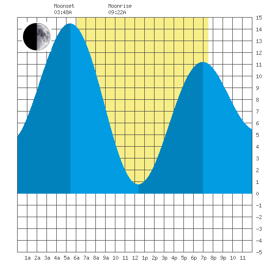 Annette tide chart for Friday, April 4, 2025