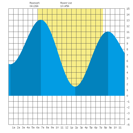 Annette tide chart for Saturday, April 5, 2025