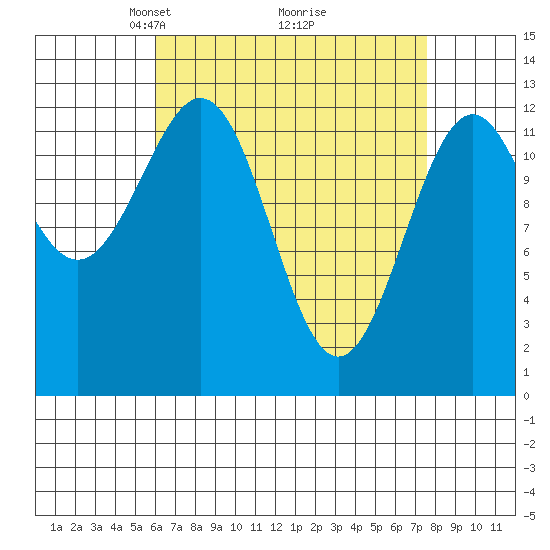 Annette tide chart for Sunday, April 6, 2025
