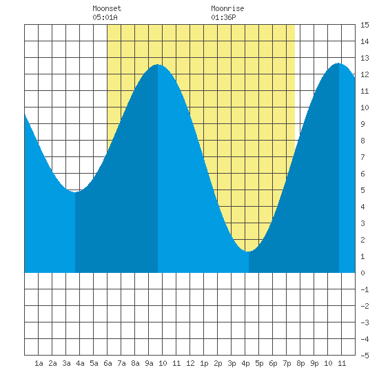 Annette tide chart for Monday, April 7, 2025