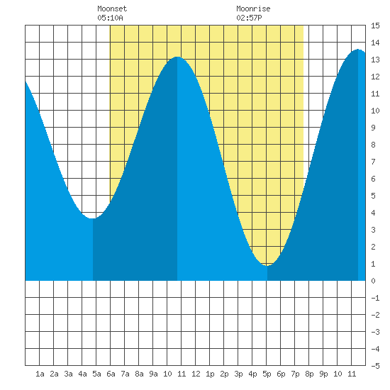 Annette tide chart for Tuesday, April 8, 2025
