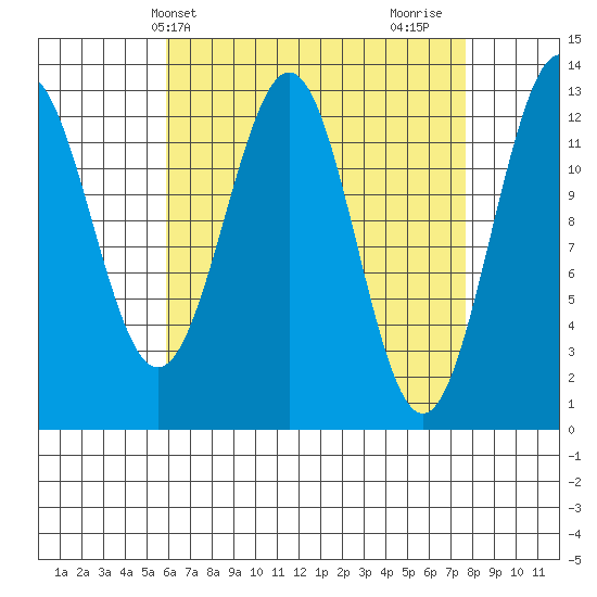 Annette tide chart for Wednesday, April 9, 2025