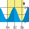Annette tide chart for Wednesday, April 9, 2025