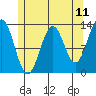 Annette tide chart for Sunday, May 11, 2025