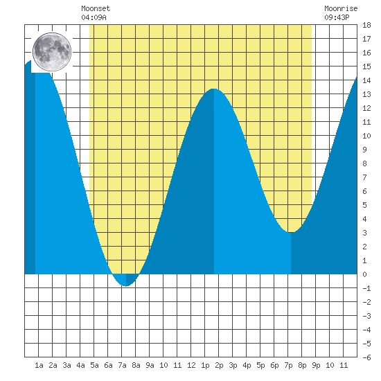 Annette tide chart for Monday, May 12, 2025