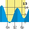 Annette tide chart for Tuesday, May 13, 2025