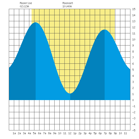 Annette tide chart for Monday, May 19, 2025