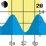 Annette tide chart for Tuesday, May 20, 2025