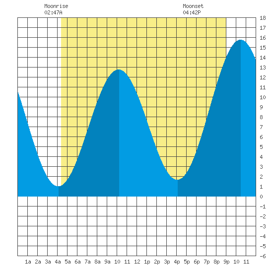 Annette tide chart for Friday, May 23, 2025
